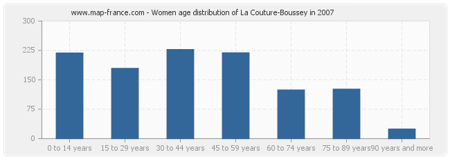 Women age distribution of La Couture-Boussey in 2007